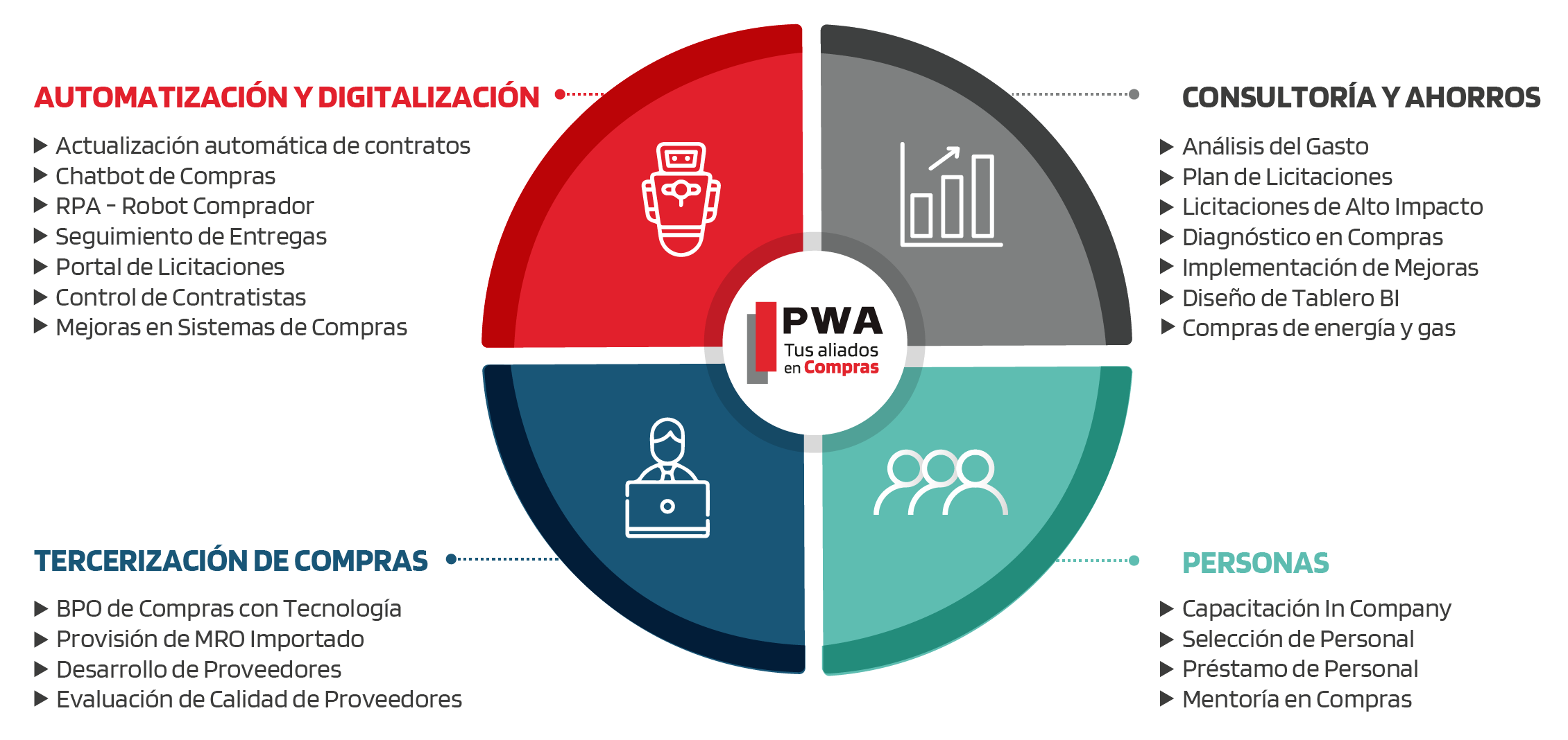 Gráfico de los servicios de PWA